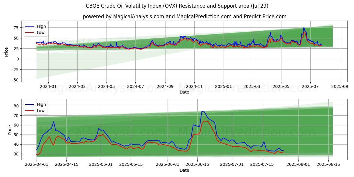  Indice di volatilità del petrolio greggio CBOE (OVX) Support and Resistance area (25 Jul) 