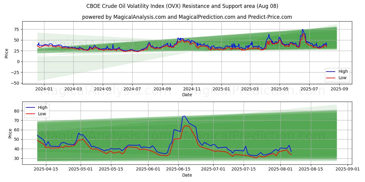  CBOE råoljevolatilitetsindeks (OVX) Support and Resistance area (07 Aug) 