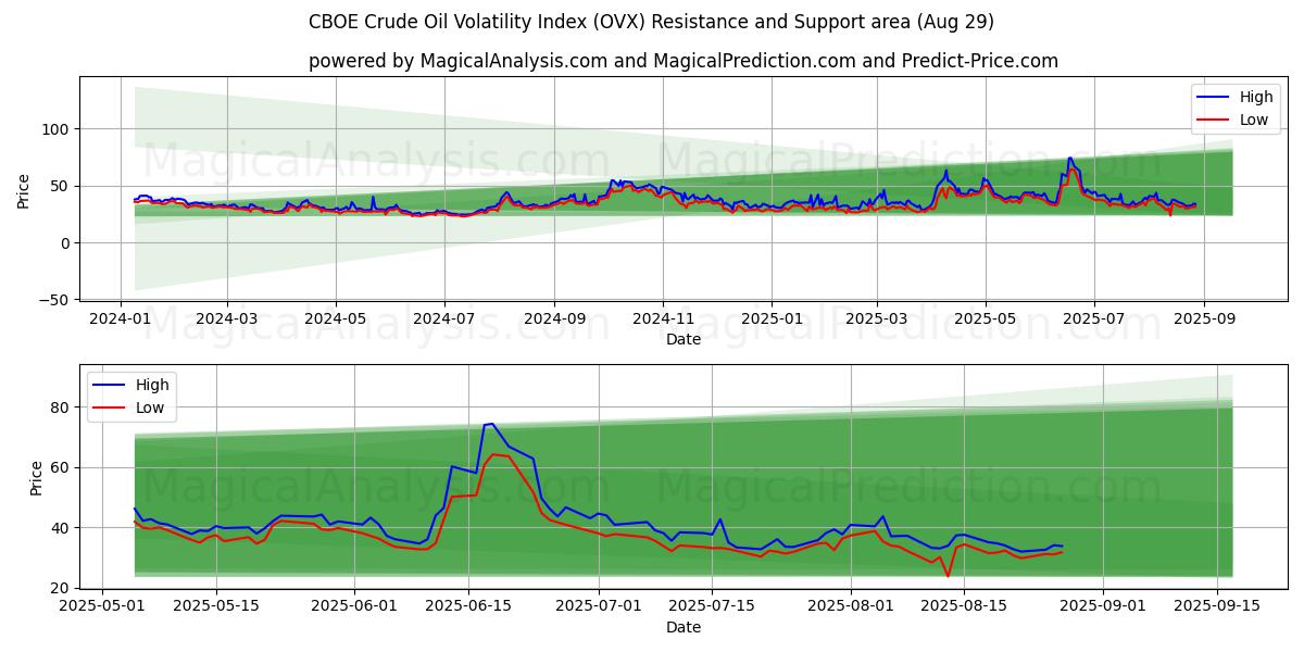  Indice de volatilité du pétrole brut CBOE (OVX) Support and Resistance area (28 Aug) 