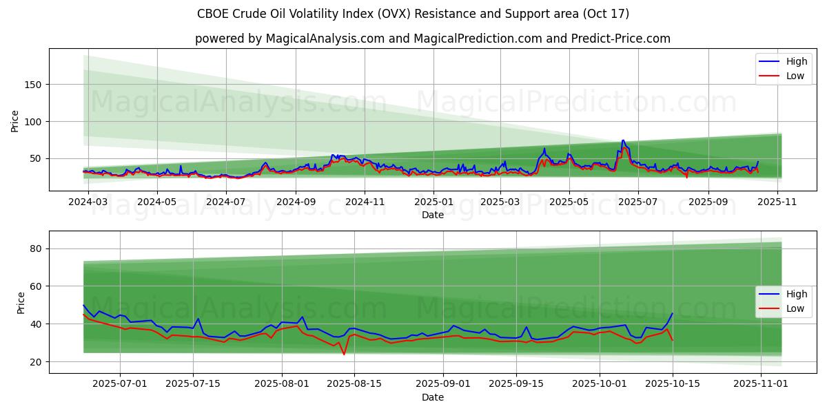 CBOE råoljevolatilitetsindex (OVX) Support and Resistance area (16 Oct) CBOE råoljevolatilitetsindex (OVX) Support and Resistance area (16 Oct)