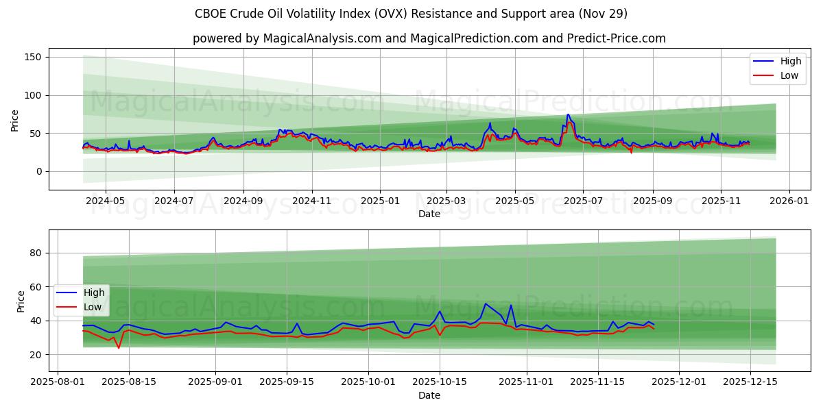  CBOE 原油波动率指数 (OVX) Support and Resistance area (28 Nov) 