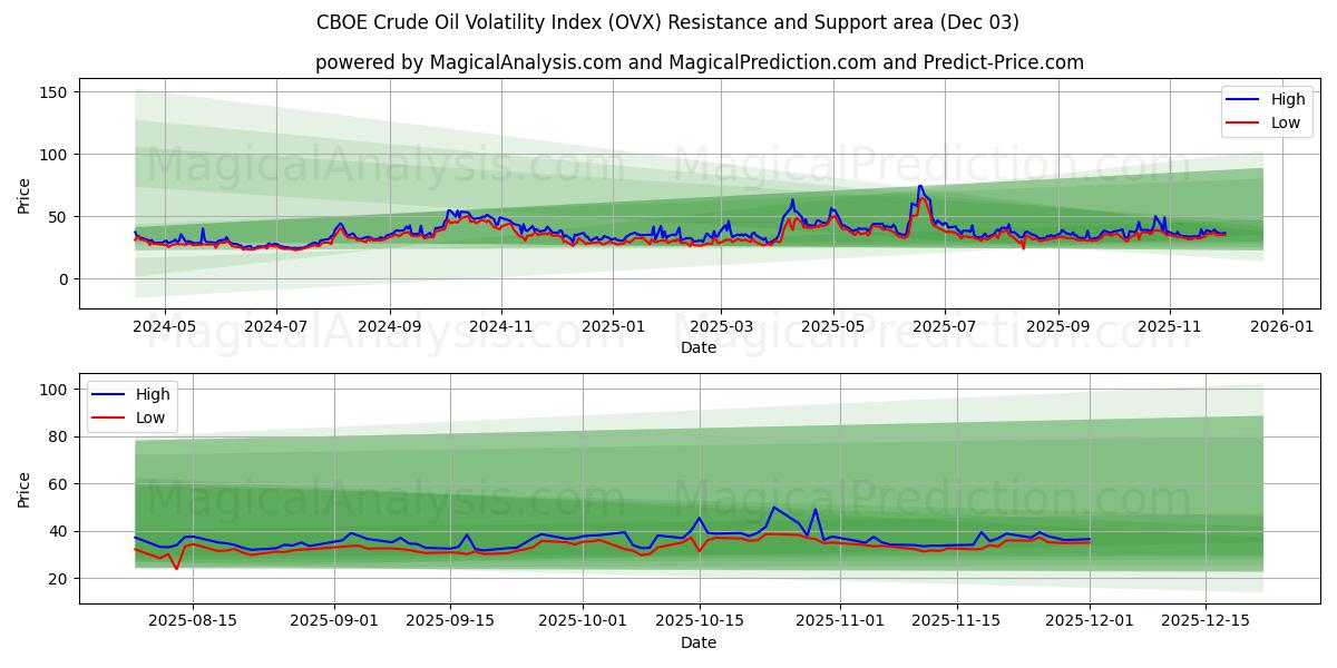  CBOE原油ボラティリティ指数 (OVX) Support and Resistance area (02 Dec) 