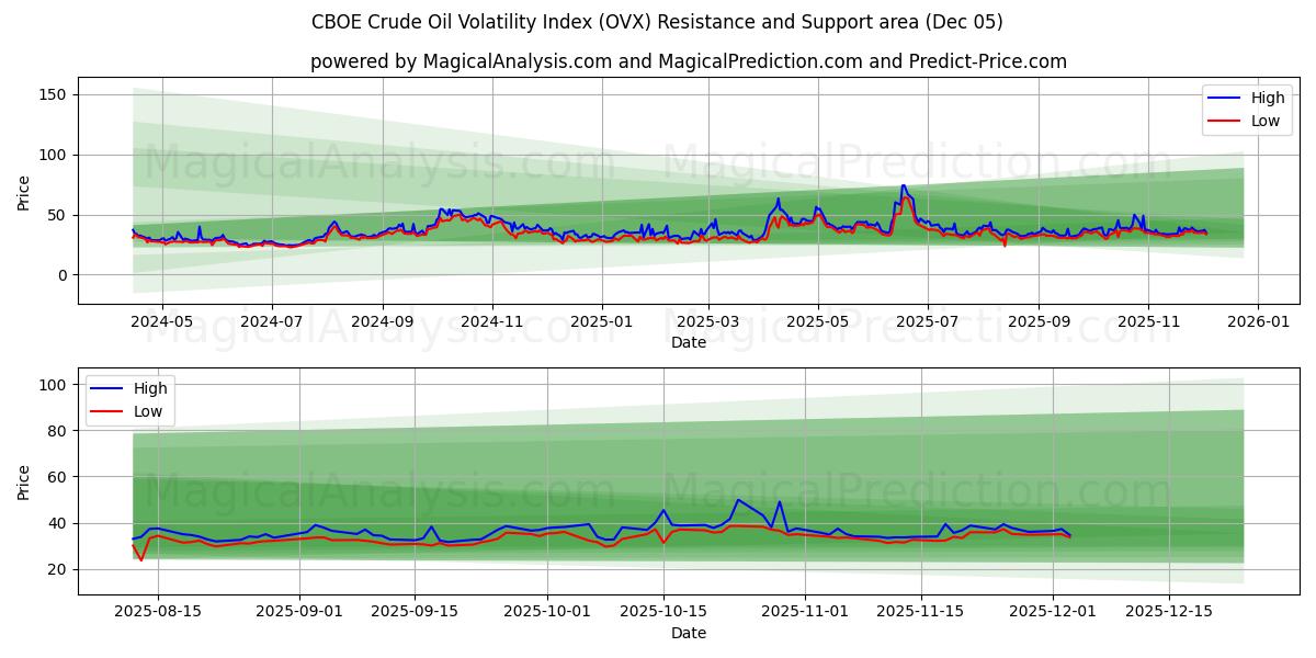  सीबीओई कच्चे तेल की अस्थिरता सूचकांक (OVX) Support and Resistance area (04 Dec) 