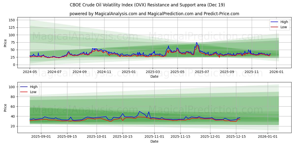  CBOE-Rohölvolatilitätsindex (OVX) Support and Resistance area (18 Dec) 