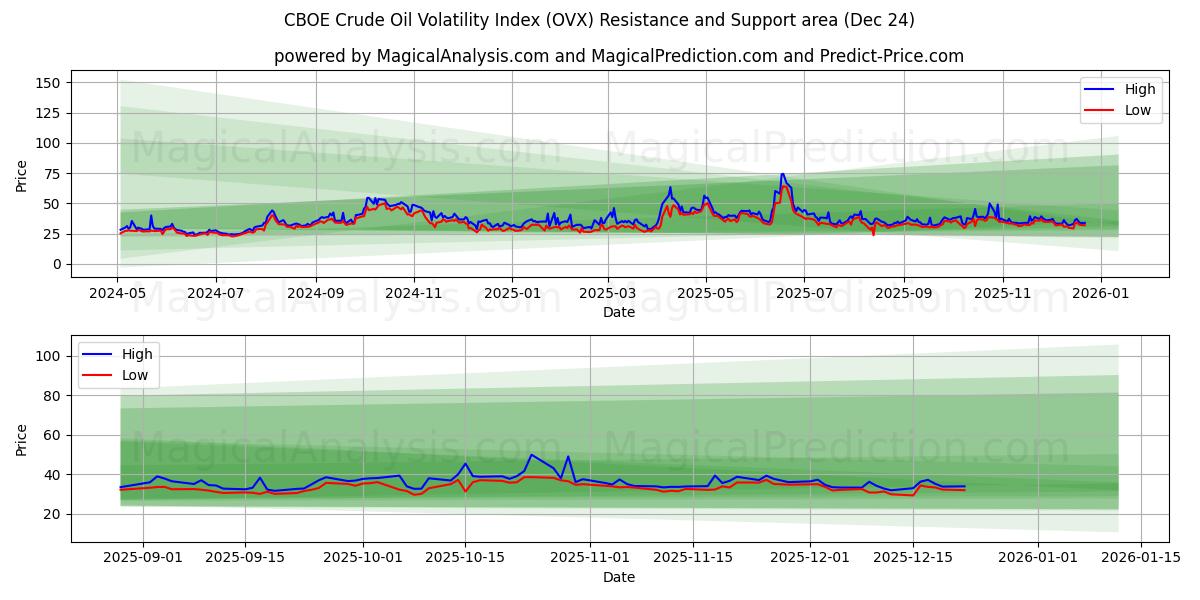  CBOE原油ボラティリティ指数 (OVX) Support and Resistance area (23 Dec) 