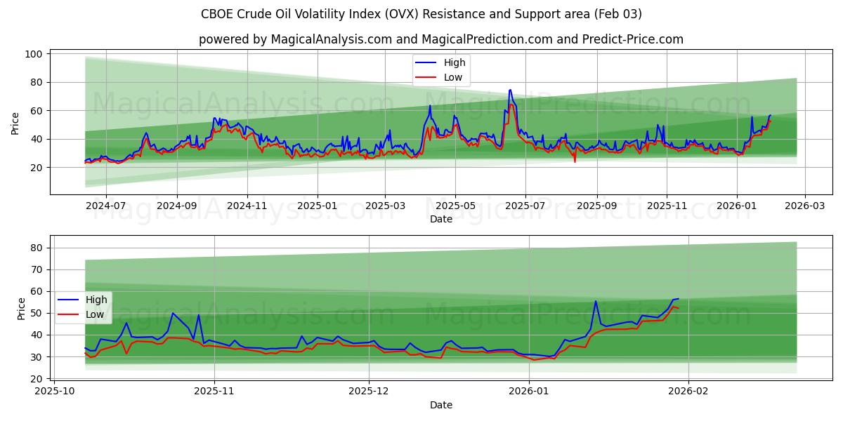  Indice di volatilità del petrolio greggio CBOE (OVX) Support and Resistance area (02 Feb) 