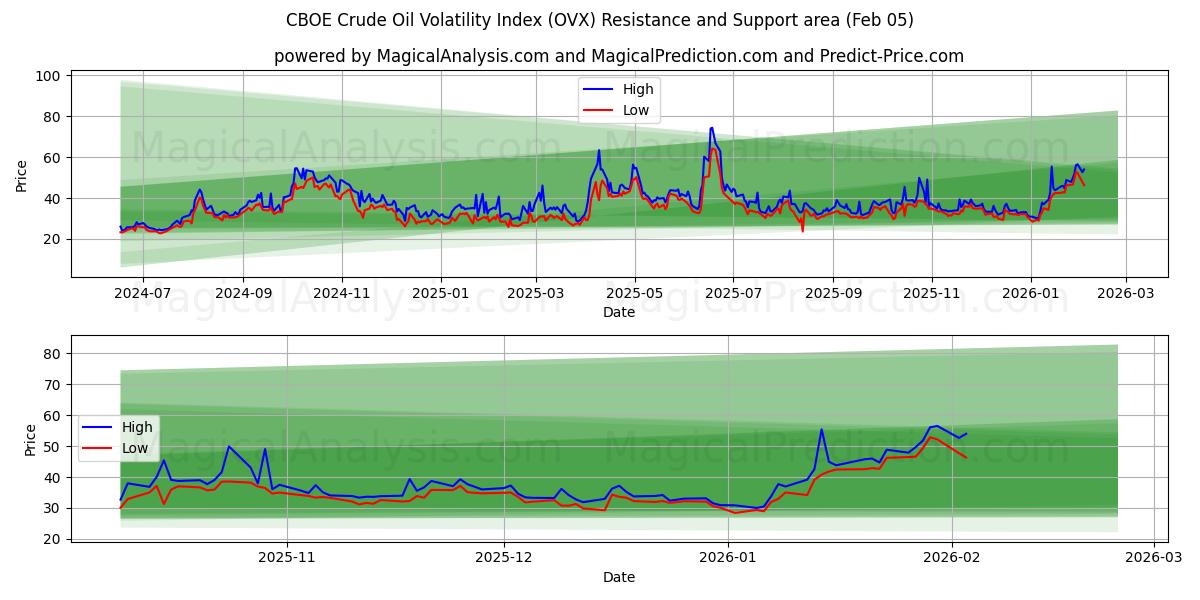  Índice de volatilidad del petróleo crudo CBOE (OVX) Support and Resistance area (04 Feb) 