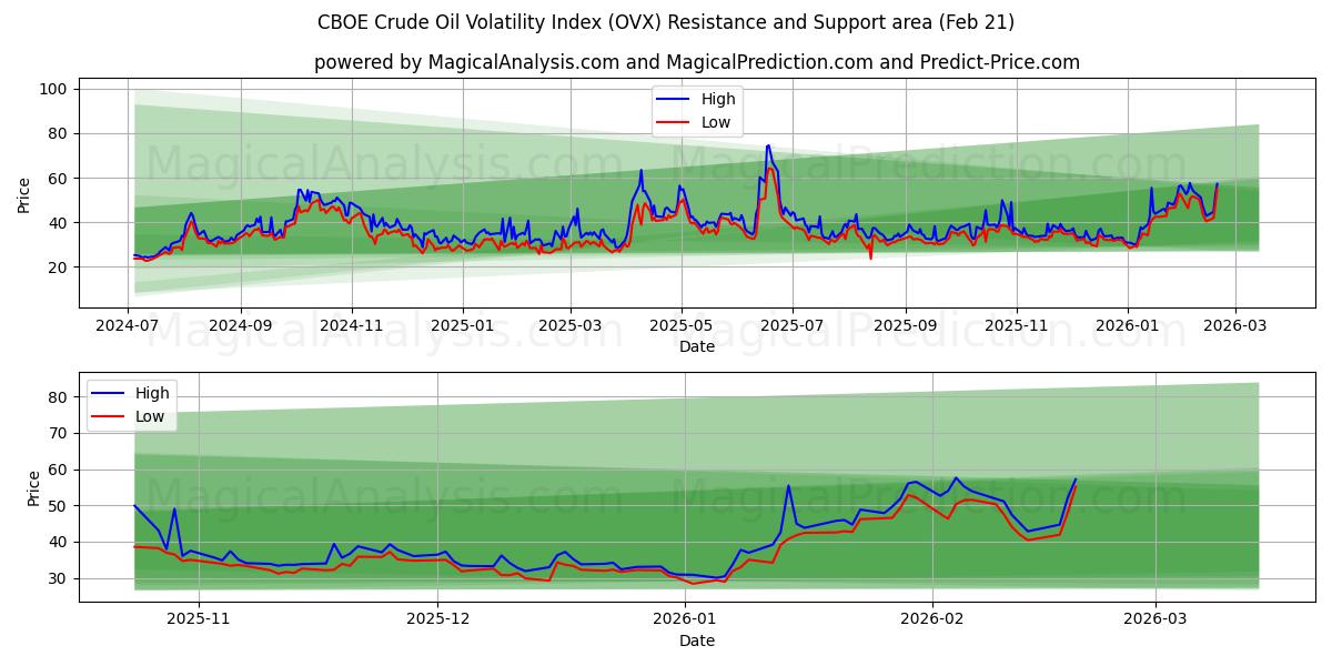  CBOE Crude Oil Volatility Index (OVX) Support and Resistance area (20 Feb) 