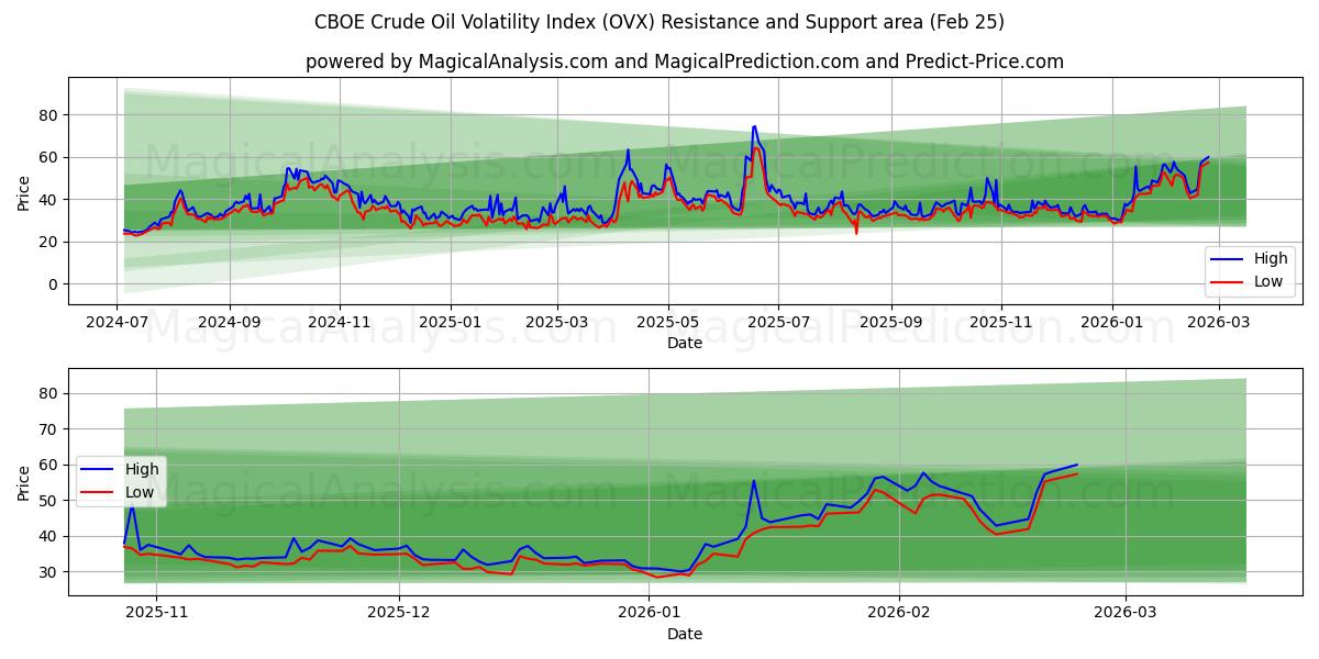  Indice de volatilité du pétrole brut CBOE (OVX) Support and Resistance area (24 Feb) 