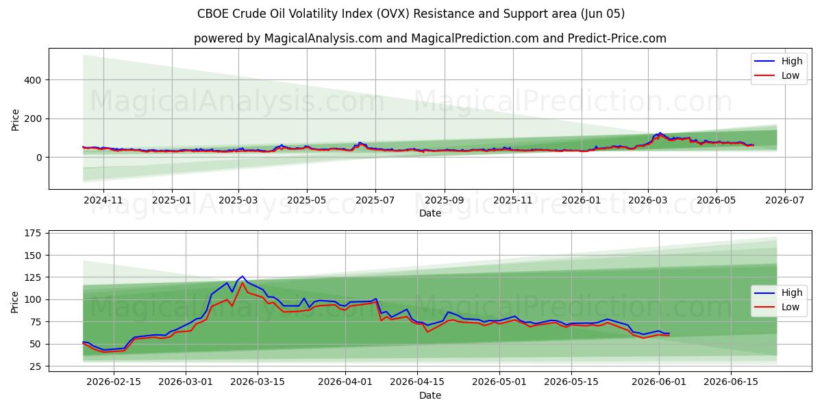  CBOE Ham Petrol Volatilite Endeksi (OVX) Support and Resistance area (04 Jun) 