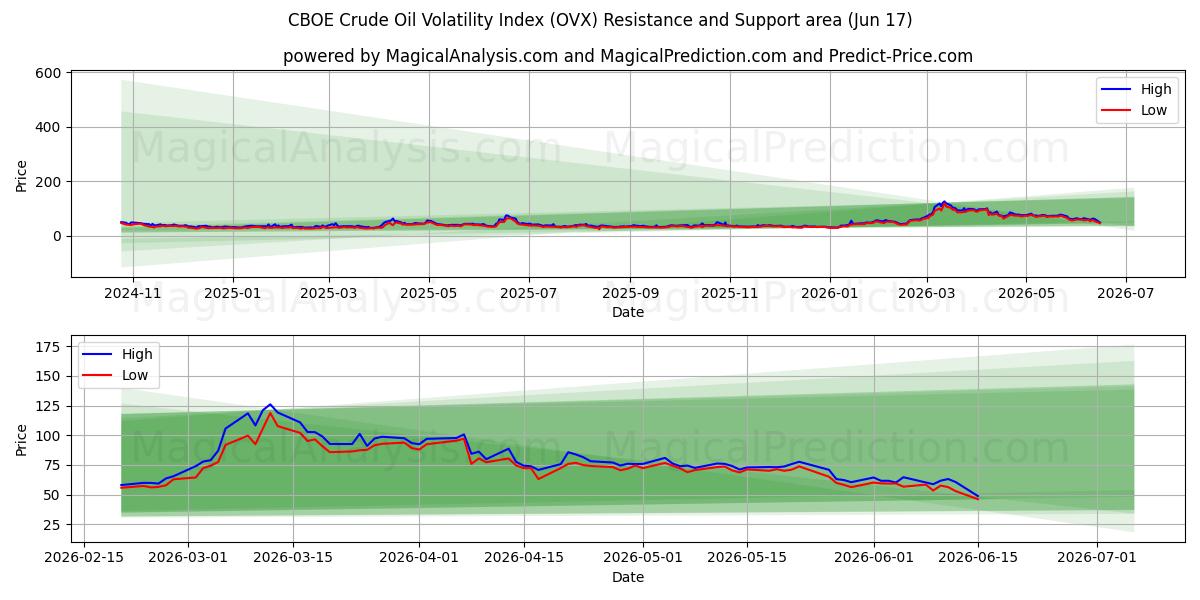  CBOE-Rohölvolatilitätsindex (OVX) Support and Resistance area (11 Jun) 