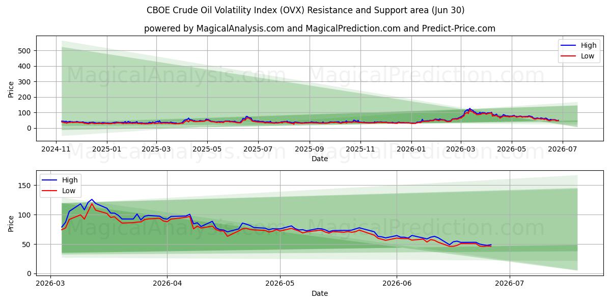  Индекс волатильности сырой нефти CBOE (OVX) Support and Resistance area (29 Jun) 