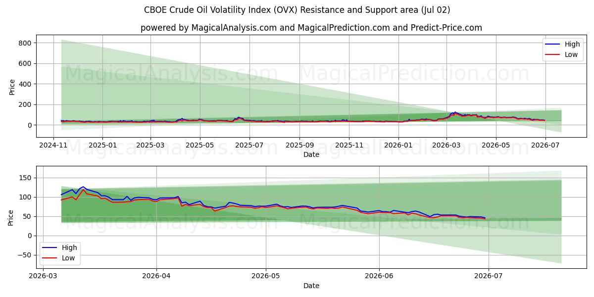  Índice de volatilidade do petróleo bruto CBOE (OVX) Support and Resistance area (01 Jul) 