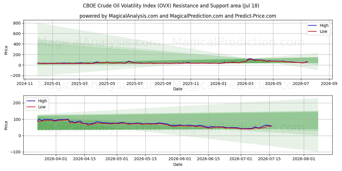  CBOE Ham Petrol Volatilite Endeksi (OVX) Support and Resistance area (16 Jul) 