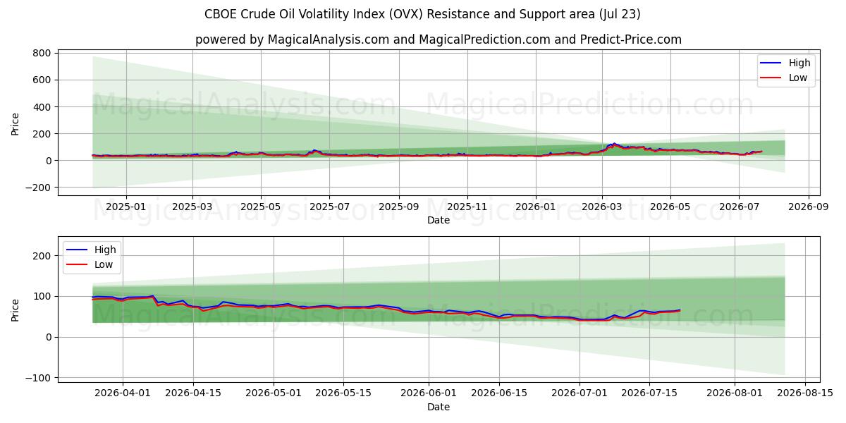  مؤشر CBOE لتقلبات النفط الخام (OVX) Support and Resistance area (22 Jul) 