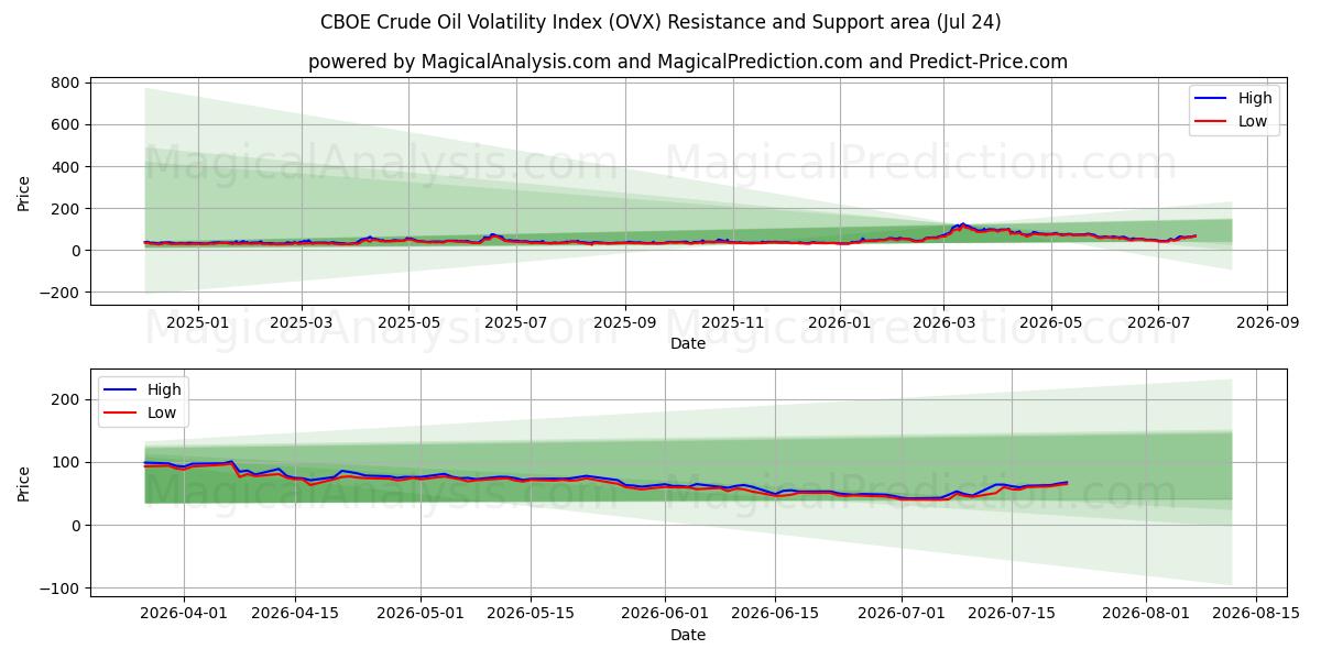 CBOE原油ボラティリティ指数 (OVX) Support and Resistance area (23 Jul) 