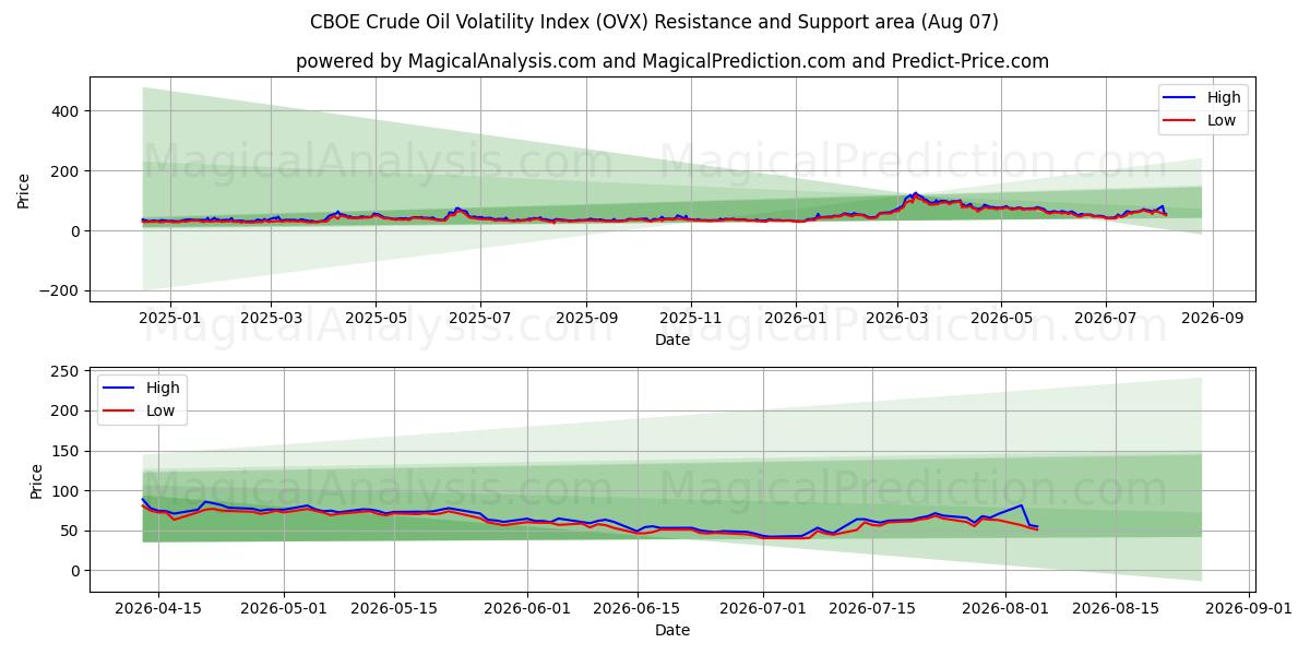  CBOE Ham Petrol Volatilite Endeksi (OVX) Support and Resistance area (06 Aug) 