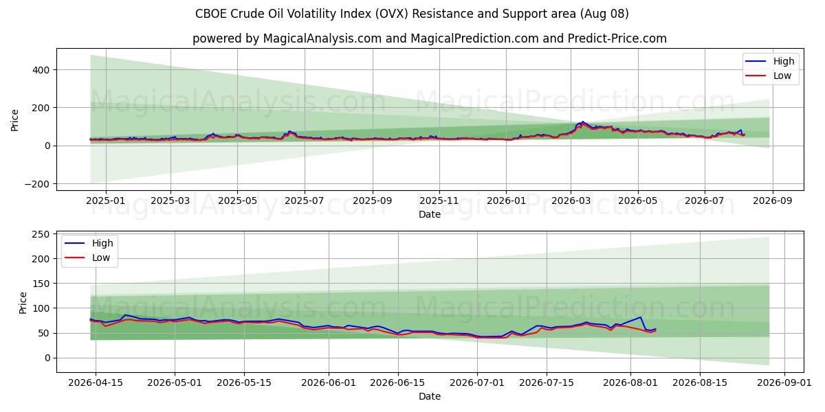  Индекс волатильности сырой нефти CBOE (OVX) Support and Resistance area (07 Aug) 