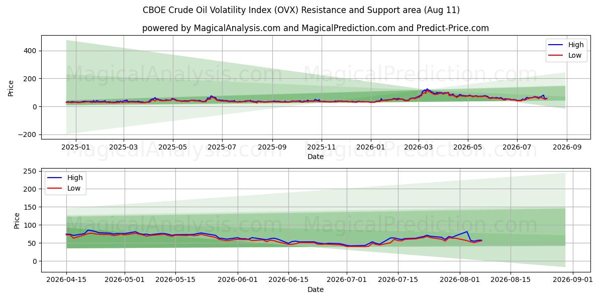  Indice di volatilità del petrolio greggio CBOE (OVX) Support and Resistance area (10 Aug) 