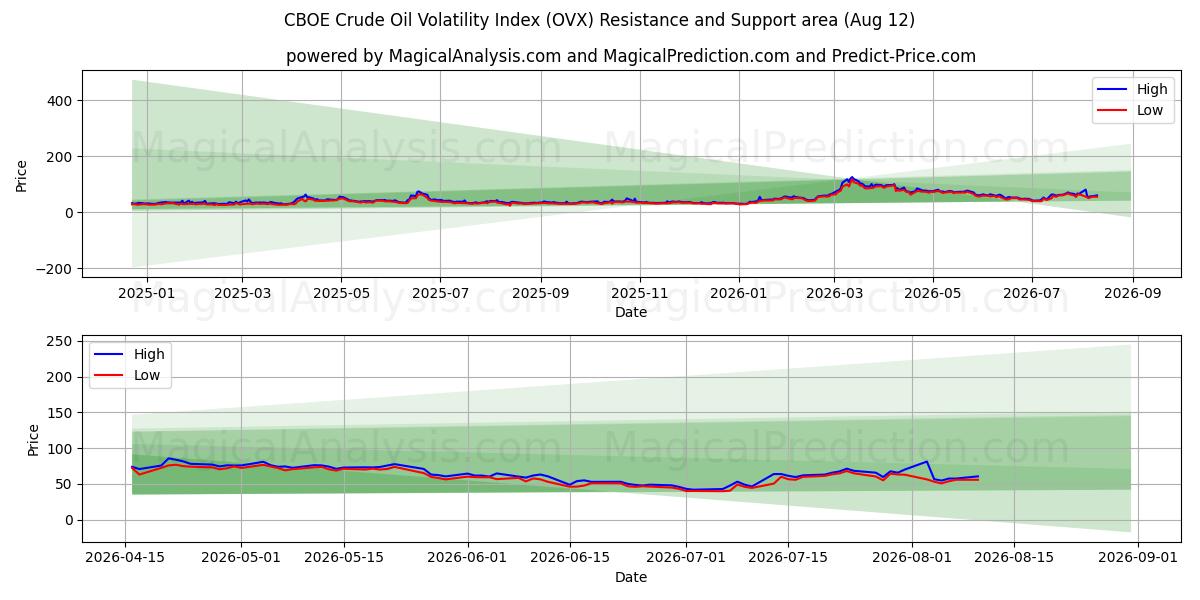  شاخص نوسانات نفت خام CBOE (OVX) Support and Resistance area (11 Aug) 