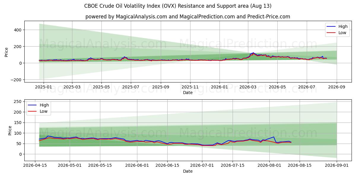  CBOE råoljevolatilitetsindex (OVX) Support and Resistance area (12 Aug) 