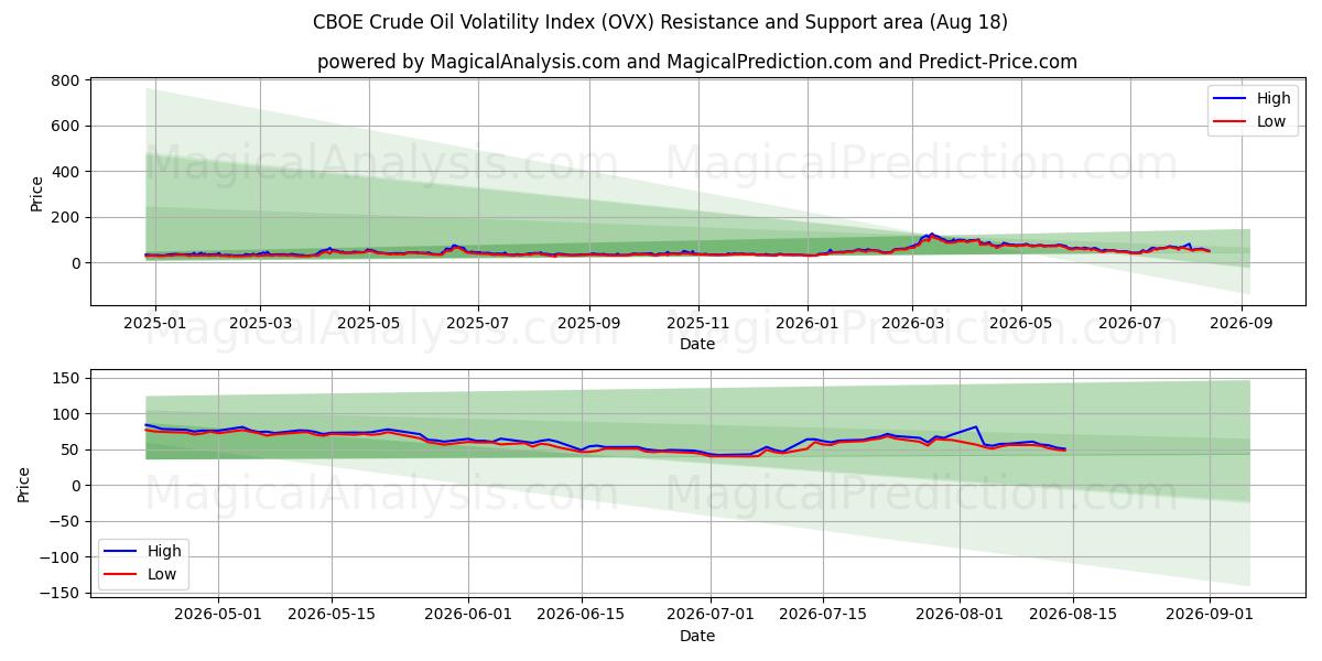  CBOE 原油波动率指数 (OVX) Support and Resistance area (14 Aug) 