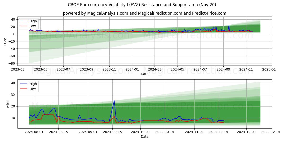  CBOE Euro currency Volatility I (EVZ) Support and Resistance area (20 Nov) 