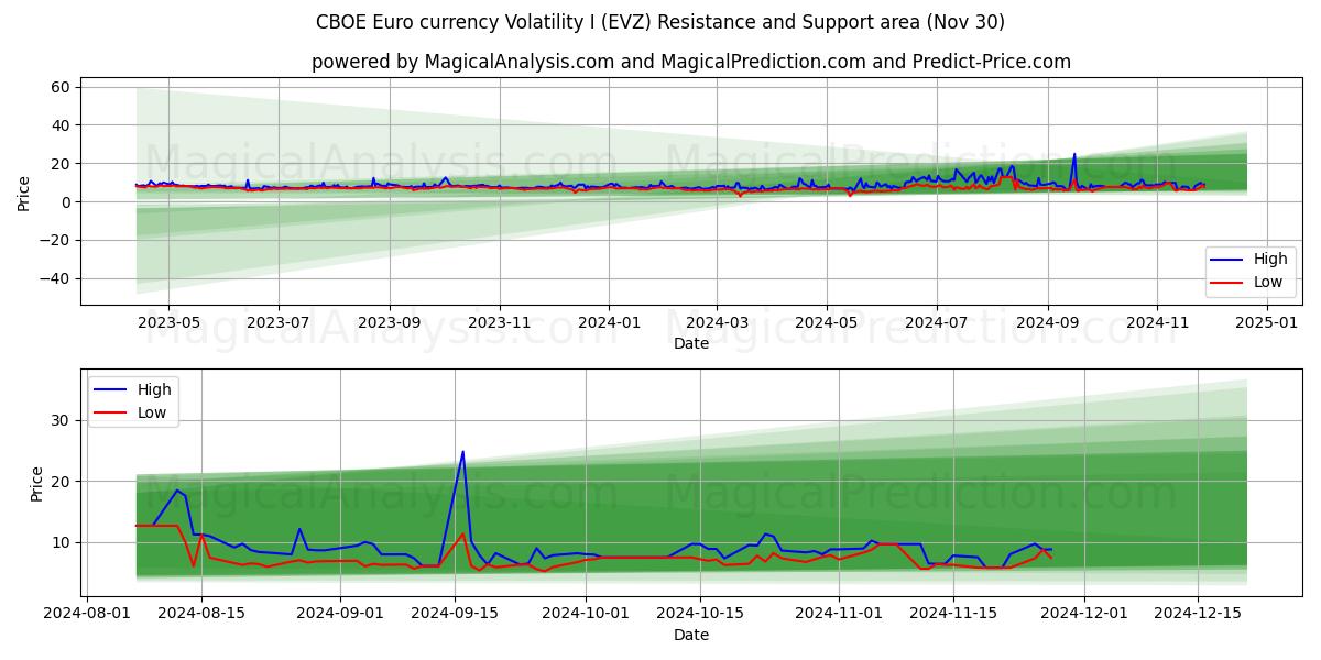  CBOE Euro moneda Volatilidad I (EVZ) Support and Resistance area (30 Nov) 