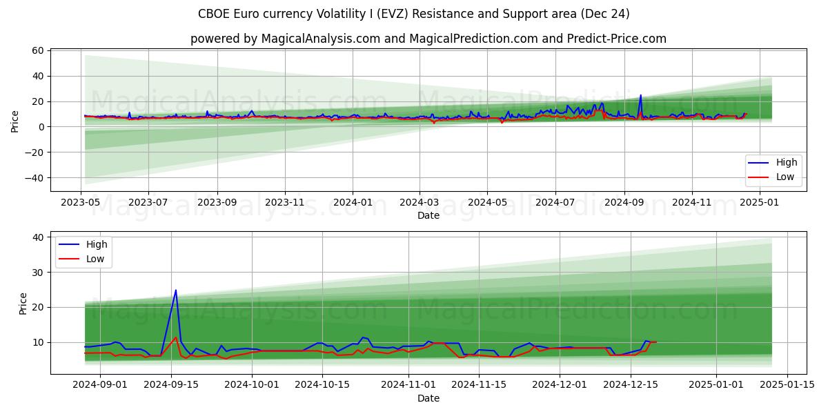  CBOE Euro currency Volatility I (EVZ) Support and Resistance area (24 Dec) 