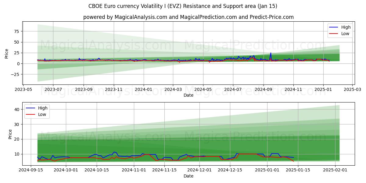  CBOE Euro moneda Volatilidad I (EVZ) Support and Resistance area (15 Jan) 