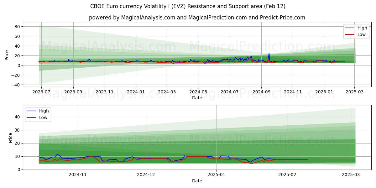  CBOE Euro currency Volatility I (EVZ) Support and Resistance area (28 Jan) 