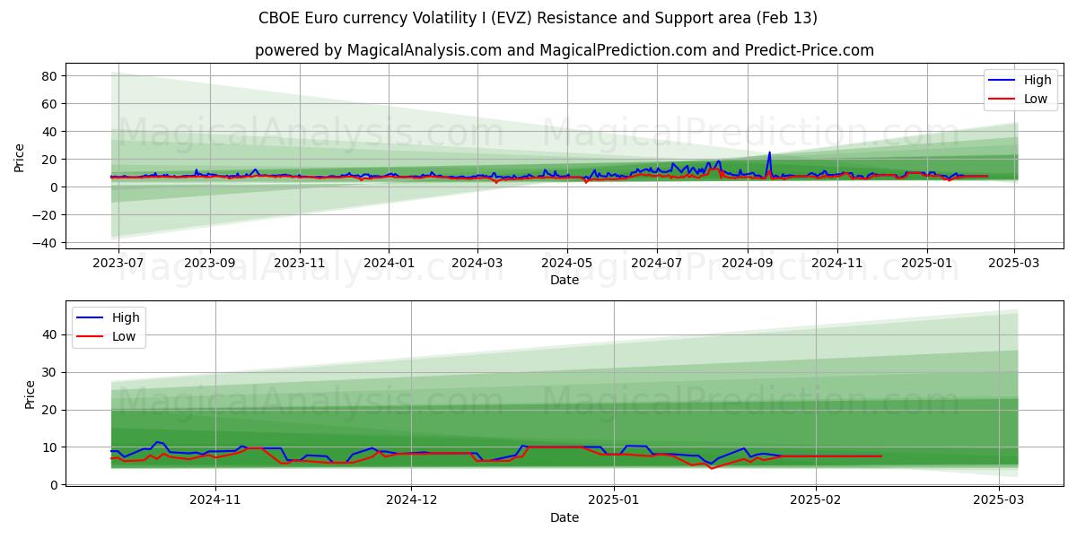  CBOE Volatilità della valuta euro I (EVZ) Support and Resistance area (29 Jan) 