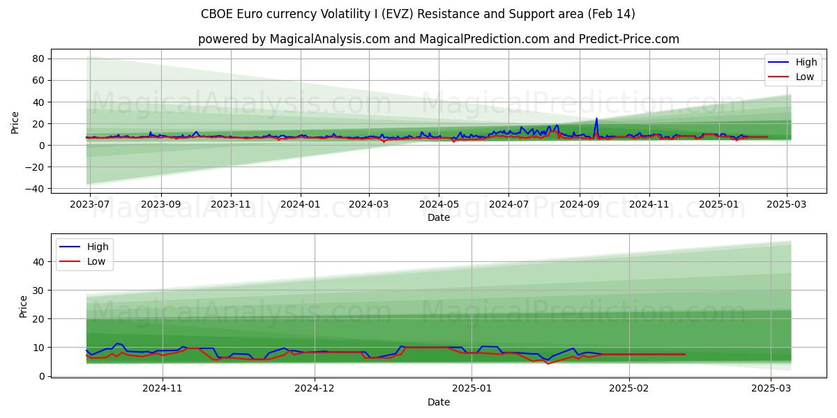  CBOE Euro-valuta Volatiliteit I (EVZ) Support and Resistance area (13 Feb) 