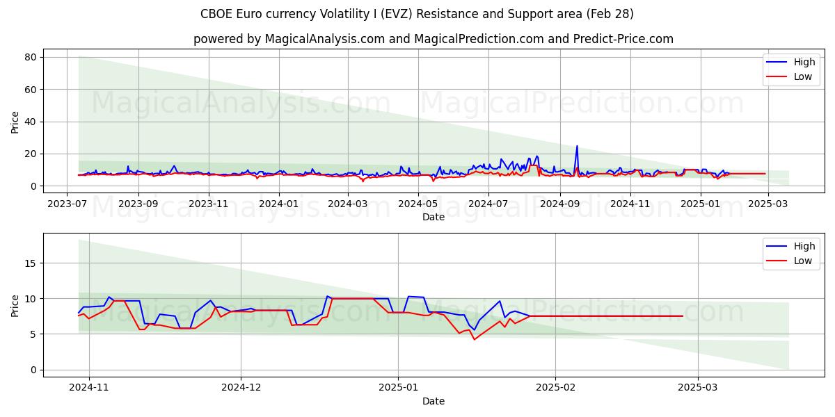 CBOE 欧元货币波动 I (EVZ) Support and Resistance area (05 Mar) 
