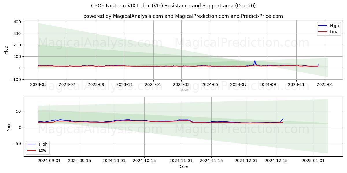  Índice CBOE VIX a largo plazo (VIF) Support and Resistance area (20 Dec) 