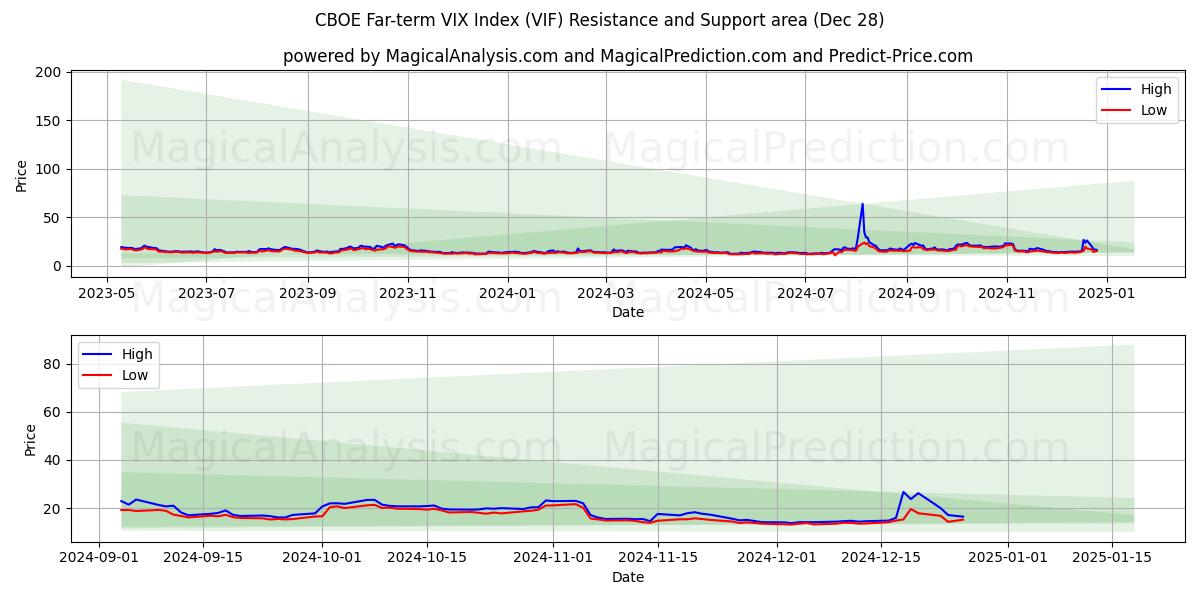  Indice CBOE VIX à long terme (VIF) Support and Resistance area (28 Dec) 