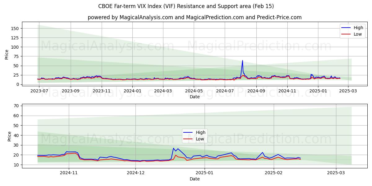  CBOE 長期 VIX 指数 (VIF) Support and Resistance area (04 Feb) 