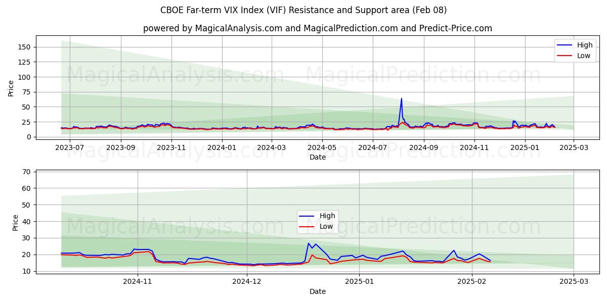  CBOE Fernfristiger VIX-Index (VIF) Support and Resistance area (08 Feb) 