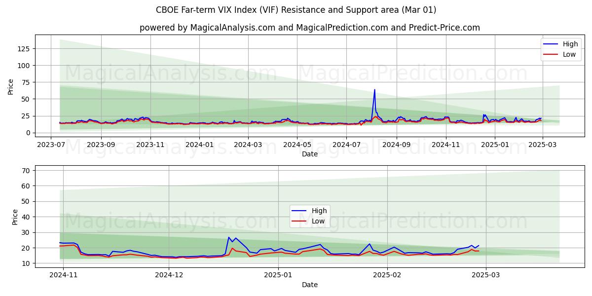  CBOE Langsigtet VIX-indeks (VIF) Support and Resistance area (01 Mar) 