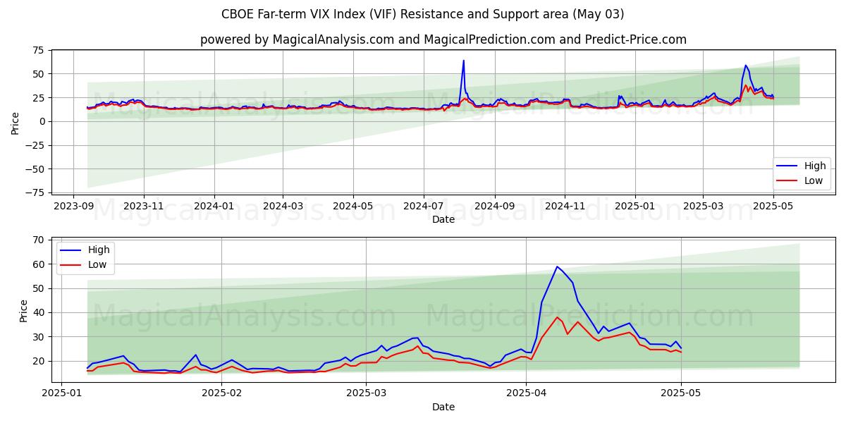 Índice CBOE VIX a largo plazo (VIF) Support and Resistance area (03 May) Índice CBOE VIX a largo plazo (VIF) Support and Resistance area (03 May)