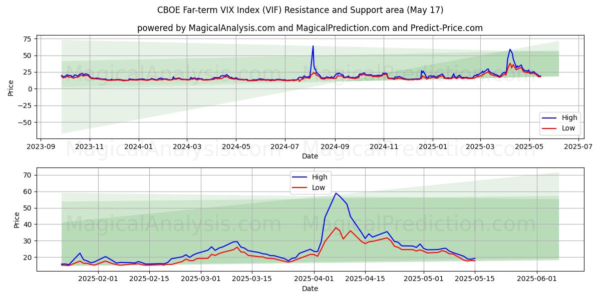  CBOE 長期 VIX 指数 (VIF) Support and Resistance area (17 May) 