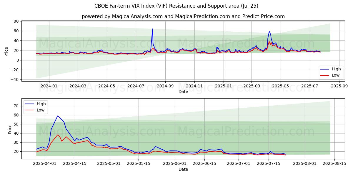  Índice VIX de longo prazo CBOE (VIF) Support and Resistance area (24 Jul) 