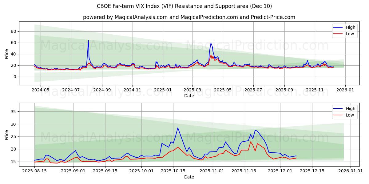  CBOE Langsigtet VIX-indeks (VIF) Support and Resistance area (05 Dec) 