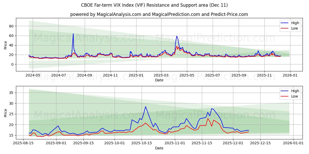  CBOE 长期 VIX 指数 (VIF) Support and Resistance area (09 Dec) 