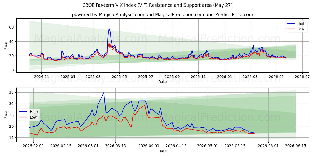  Indice CBOE VIX à long terme (VIF) Support and Resistance area (26 May) 