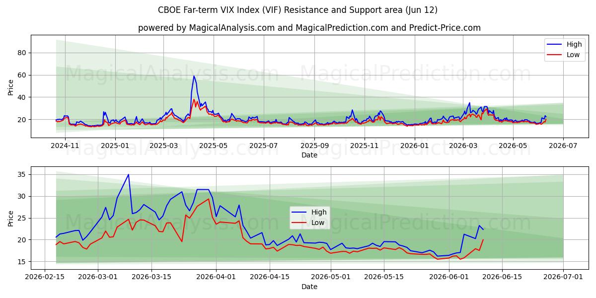  CBOE Långsiktigt VIX-index (VIF) Support and Resistance area (11 Jun) 