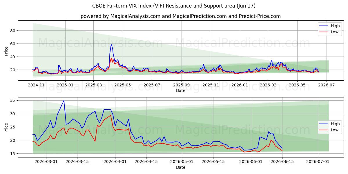  CBOE Far-term VIX Index (VIF) Support and Resistance area (15 Jun) 