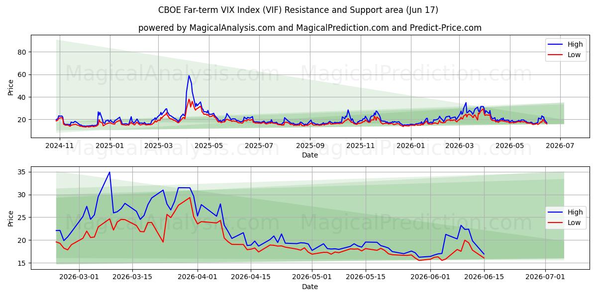  CBOE Far-term VIX-index (VIF) Support and Resistance area (16 Jun) 