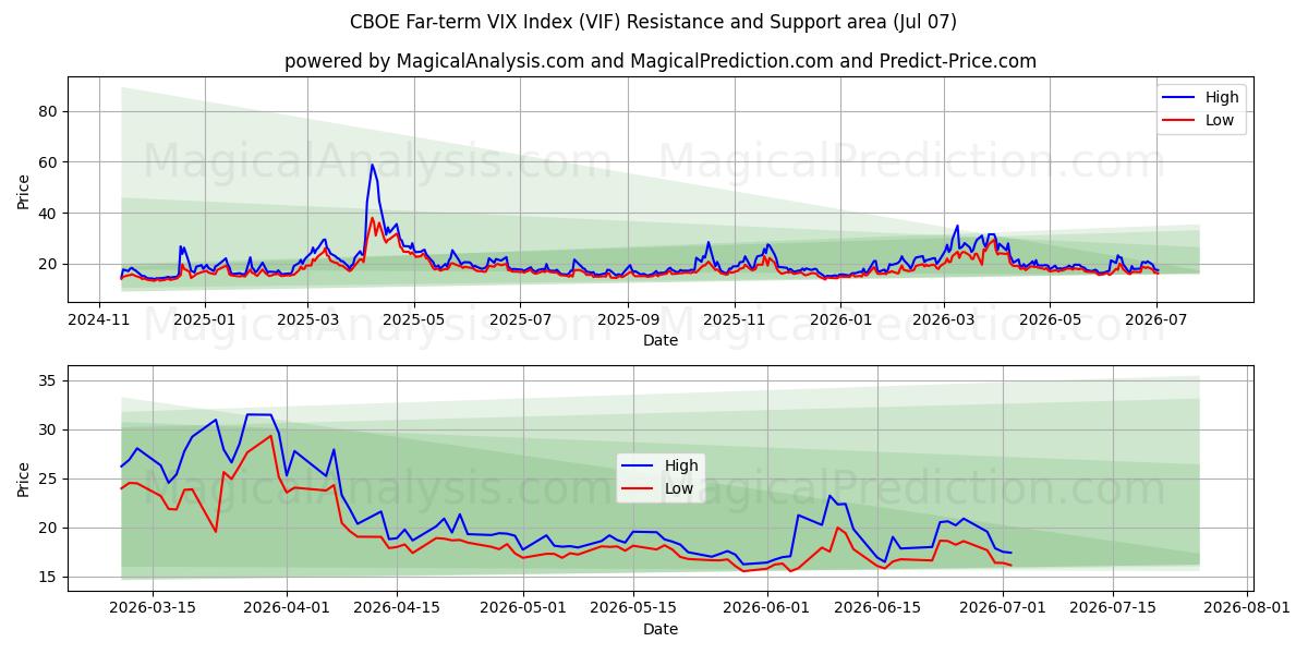  CBOE Far-term VIX Index (VIF) Support and Resistance area (06 Jul) 