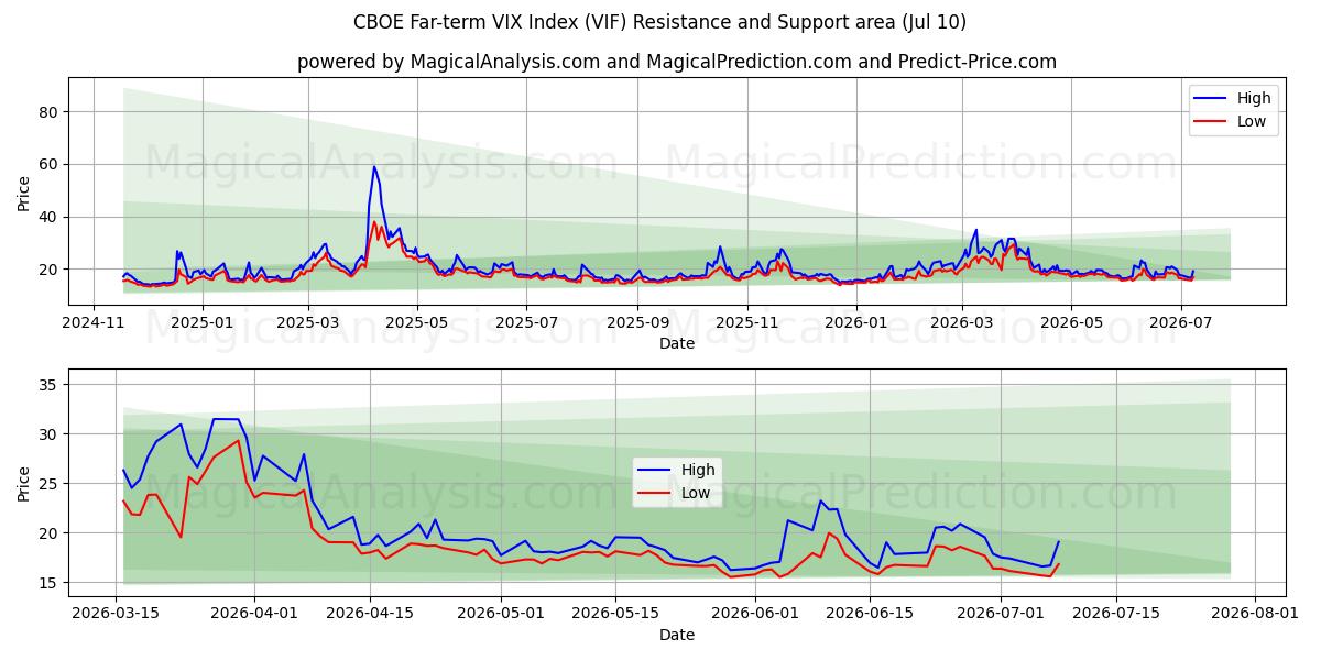  Indice VIX a lungo termine CBOE (VIF) Support and Resistance area (09 Jul) 
